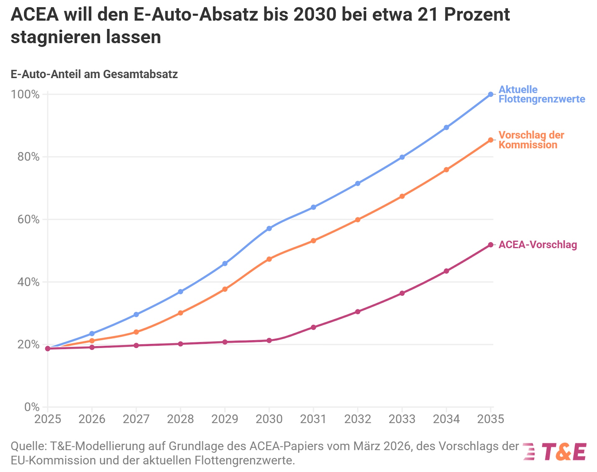 DE BEV share development OEM
