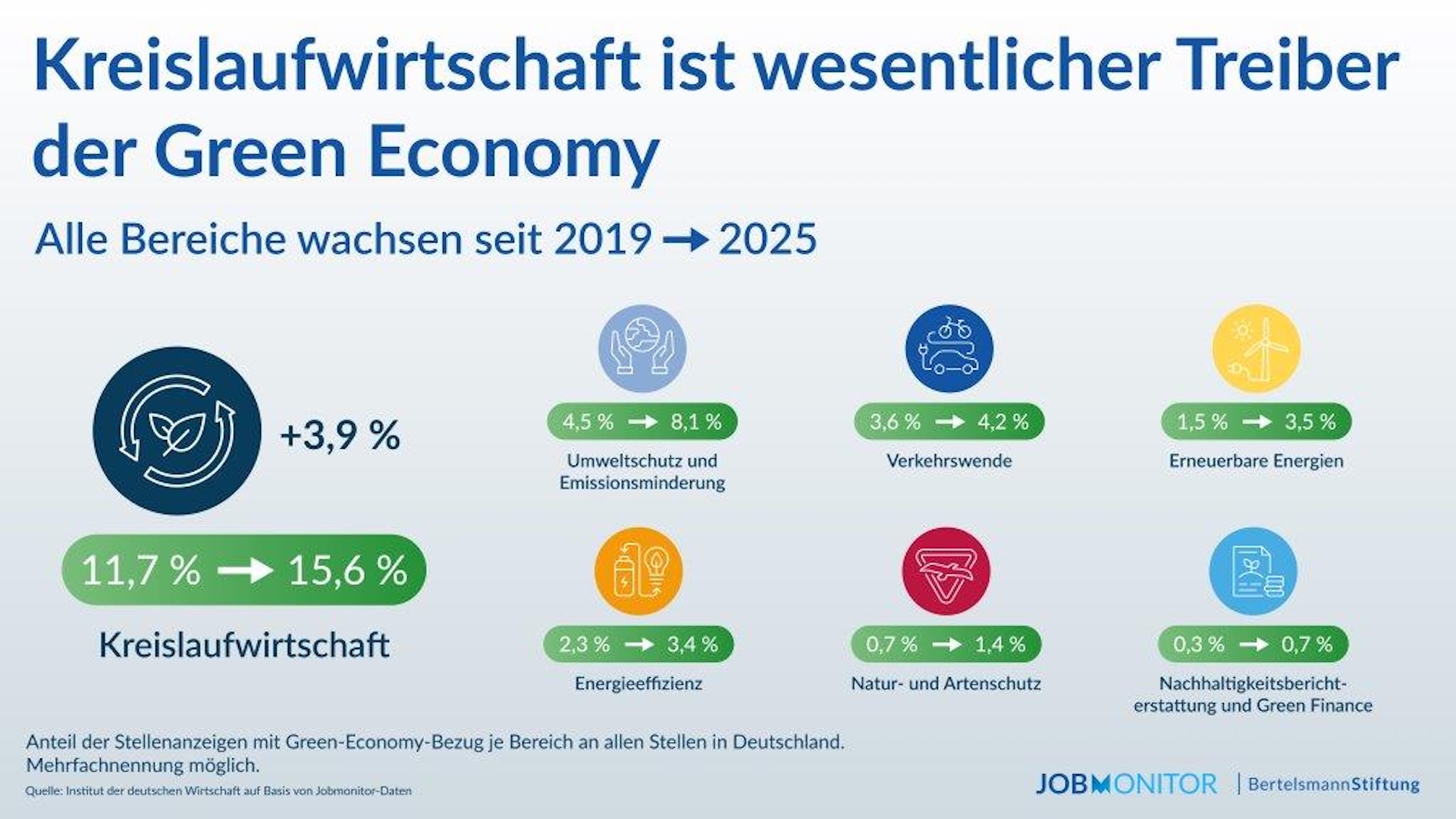 Pressegrafik 04 Kreislaufwirtschaft